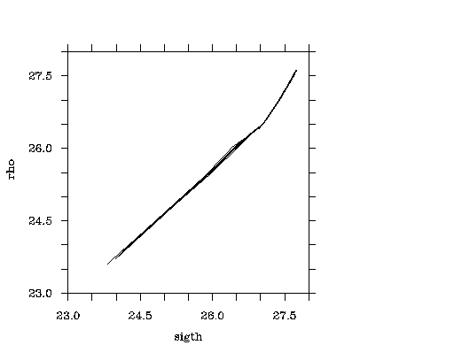 Plot rho vs sigth