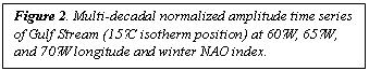 Text Box: Figure 2. Multi-decadal normalized amplitude time series of Gulf Stream (15˚C isotherm position) at 60˚W, 65˚W, and 70˚W longitude and winter NAO index.